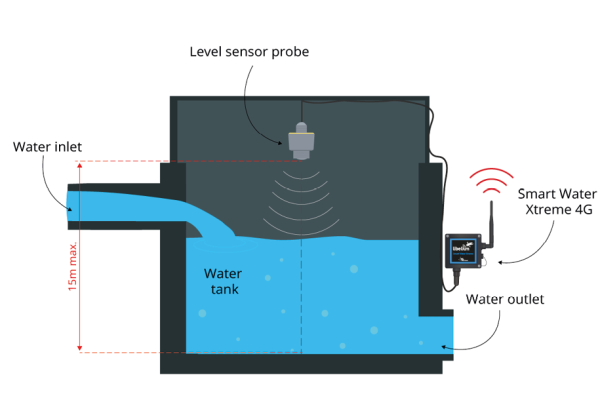 Bộ gắn cảm biến Smart Water Xtreme - kết nối Wifi