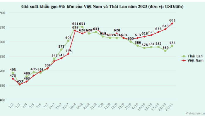 Giá gạo Việt lập đỉnh mới, nguồn cung toàn cầu giảm mạnh